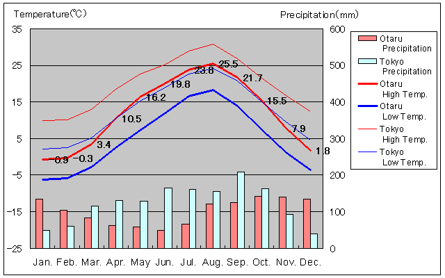 Otaru Temperature Graph