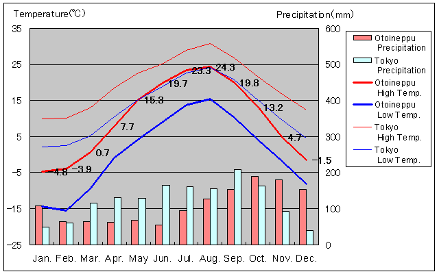 Otoineppu Temperature Graph