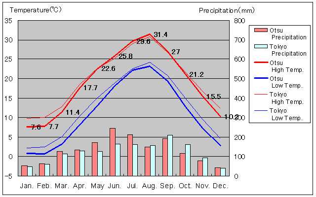 Otsu Temperature Graph
