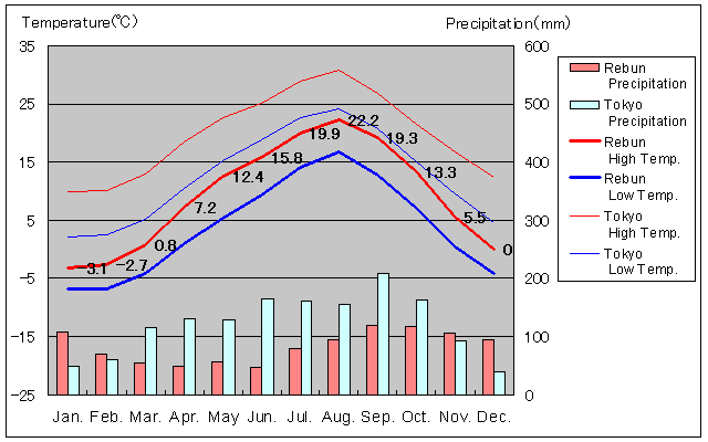 Rebun Temperature Graph