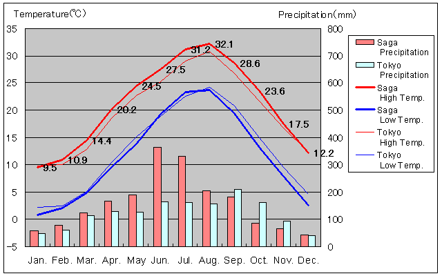 Saga Temperature Graph