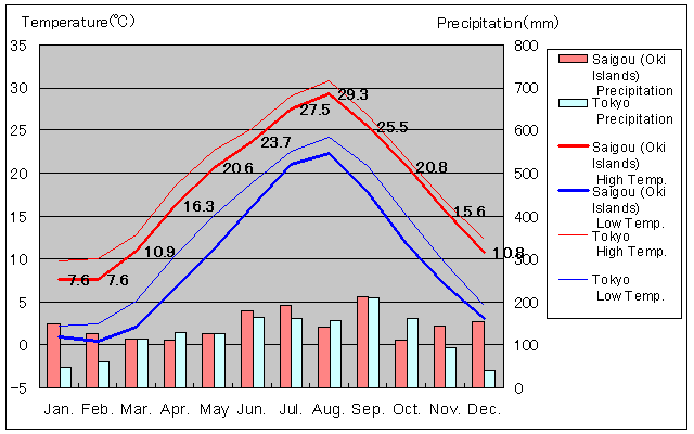 Saigou (Oki Islands) Temperature Graph