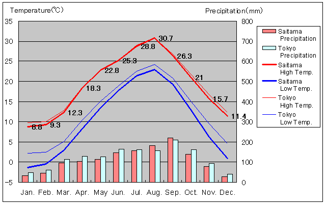 Saitama Temperature Graph