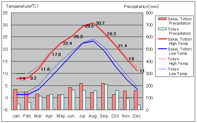 Sakai, Tottori Temperature Graph