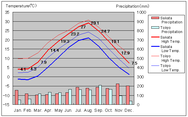 Sakata Temperature Graph