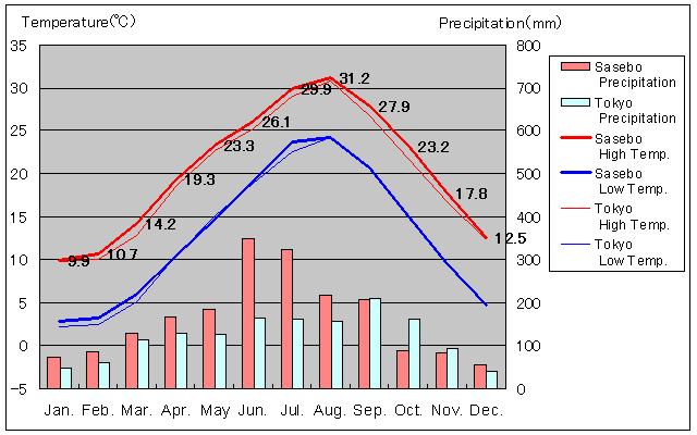Sasebo Temperature Graph