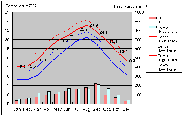 Sendai Temperature Graph