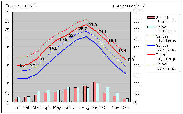 Sendai und Tokio Temperatur Graph