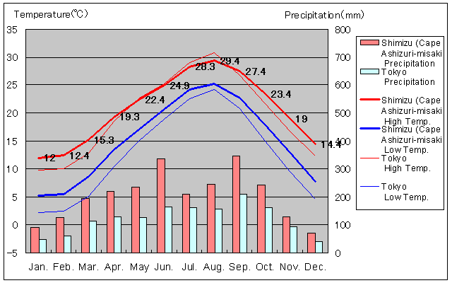 Shimizu (Cape Ashizuri-misaki) Temperature Graph