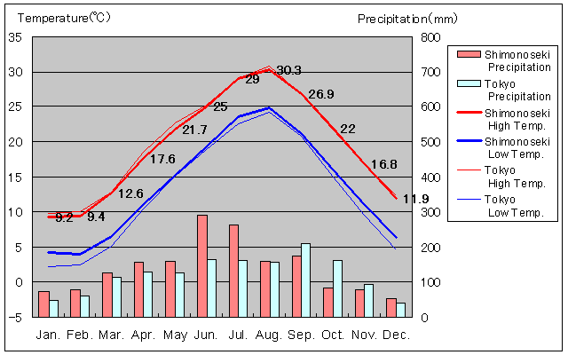 Shimonoseki Temperature Graph