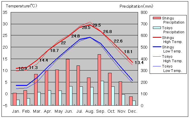 Shingu Temperature Graph