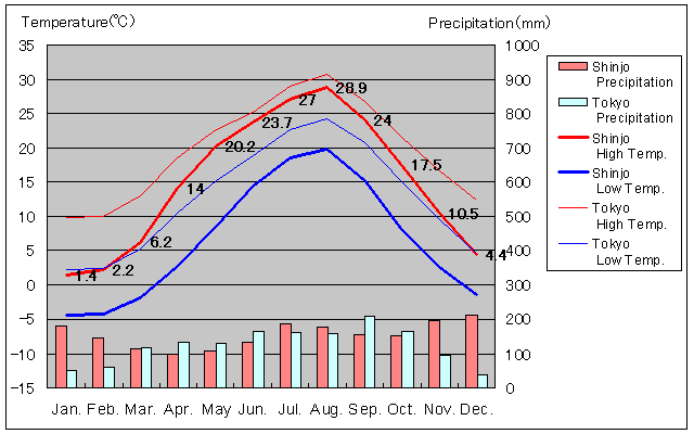 Shinjo Temperature Graph