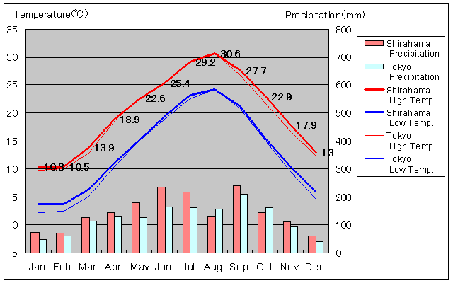 Shirahama Temperature Graph