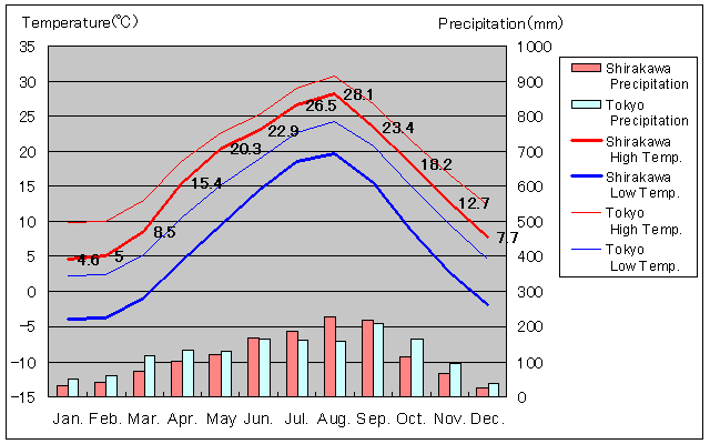 Shirakawa Temperature Graph