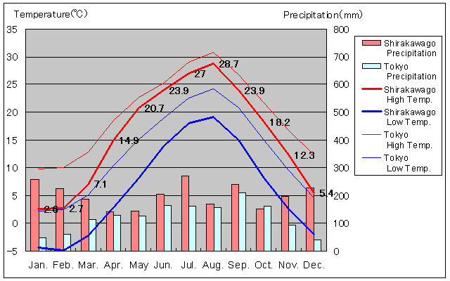 Shirakawago Temperature Graph