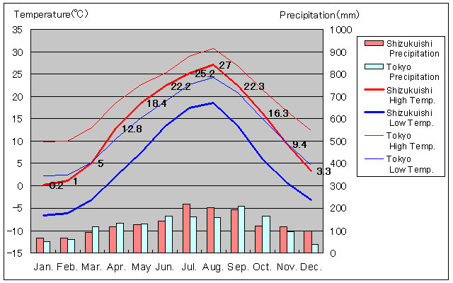 Shizukuishi Temperature Graph