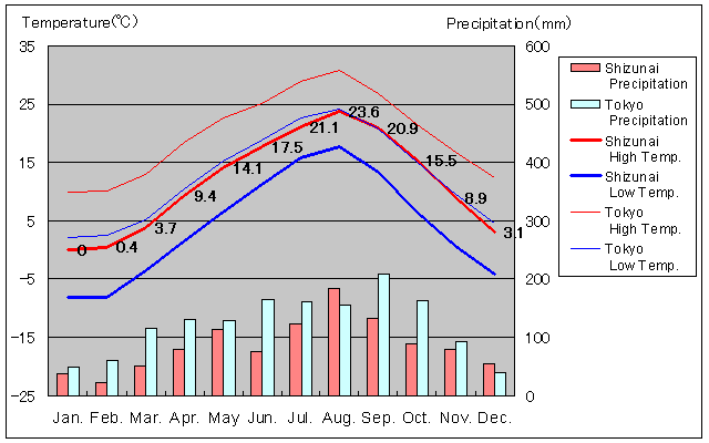 Shizunai Temperature Graph