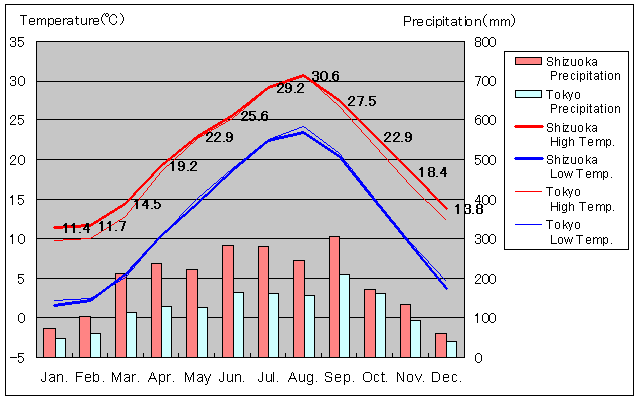 Shizuoka Temperature Graph