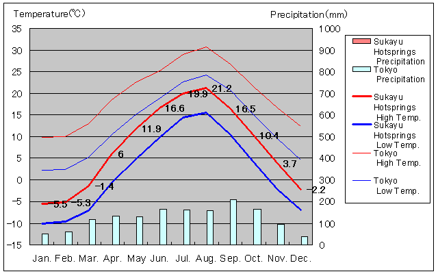 Sukayu Hotsprings Temperature Graph