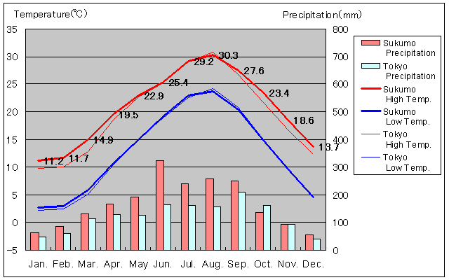 Sukumo Temperature Graph