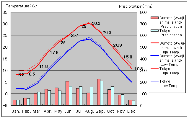 Sumoto (Awaji-shima Island) Temperature Graph