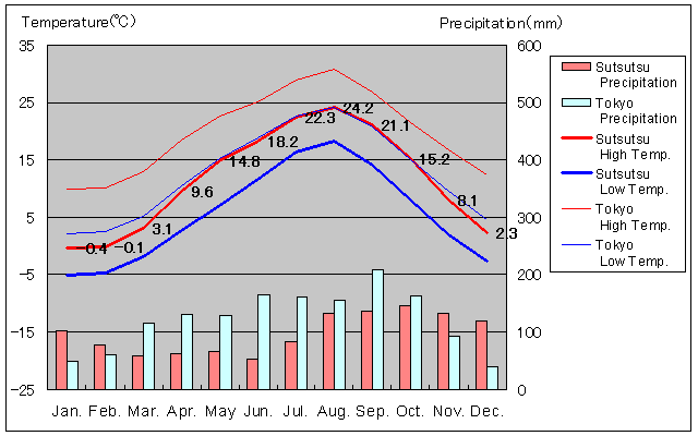 Sutsutsu Temperature Graph