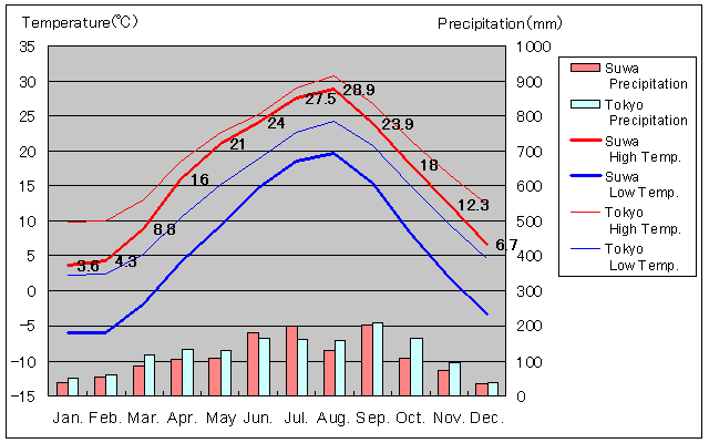 Suwa Temperature Graph