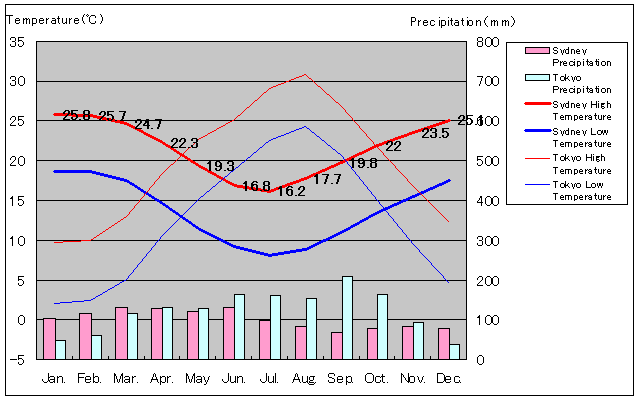 Tokyo and Sydney Temperature Graph