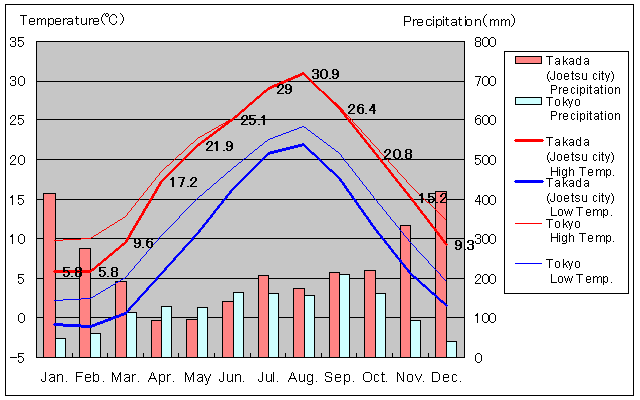 Takada (Joetsu city) Temperature Graph