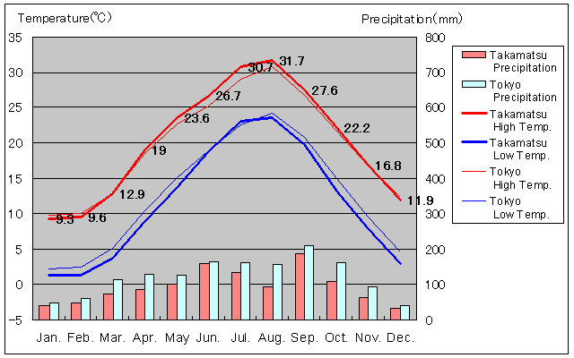 Takamatsu Temperature Graph