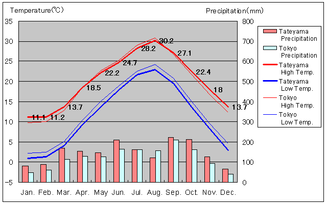 Tateyama Temperature Graph