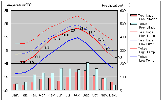 Teshikaga Temperature Graph