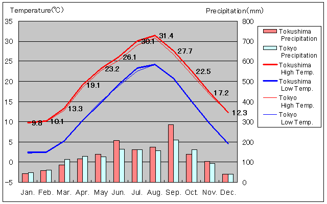 Tokushima Temperature Graph