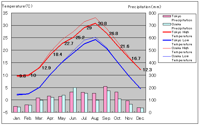 Tokio und Osaka Temperatur Graph