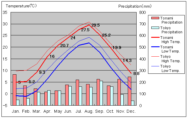Tonami Temperature Graph