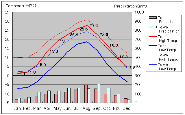 Tono Temperature Graph