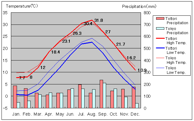 Tottori Temperature Graph