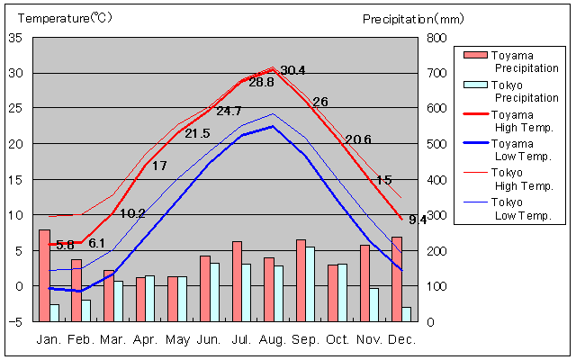 Toyama Temperature Graph