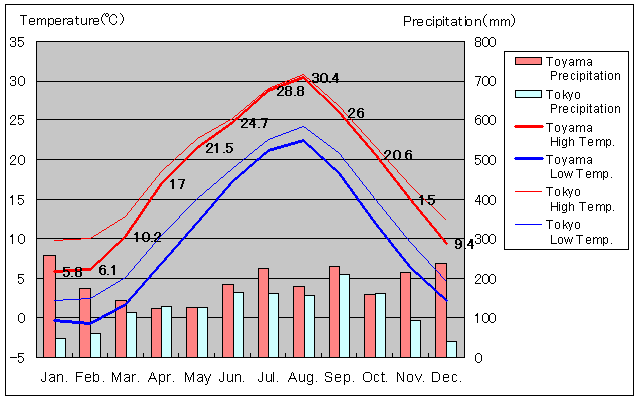 Toyama y Tokio Temperatura Gráfico