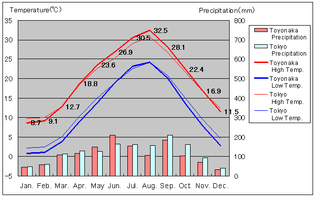 Toyonaka Temperature Graph