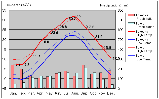 Toyooka Temperature Graph