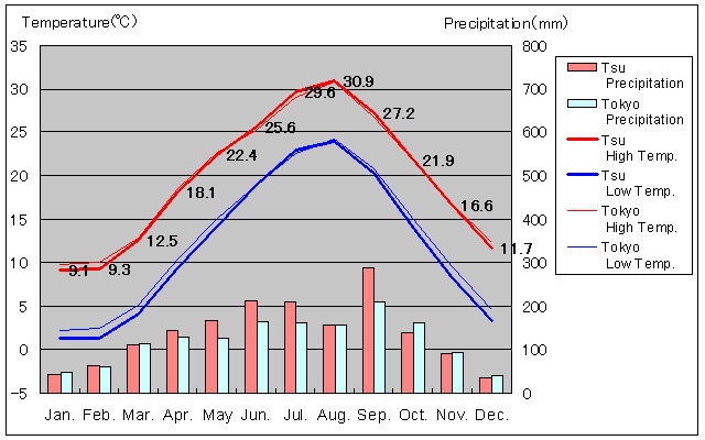 Tsu Temperature Graph