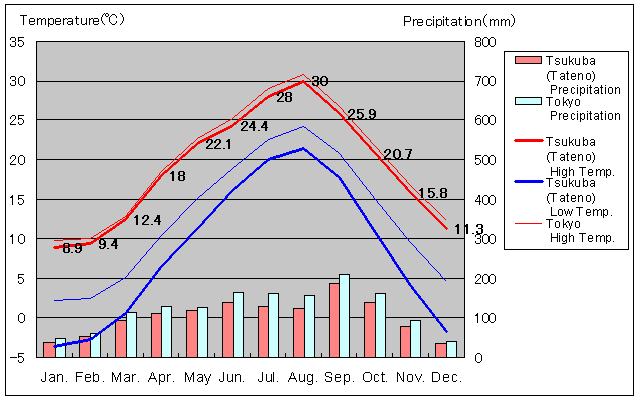 Tsukuba (Tateno) Temperature Graph