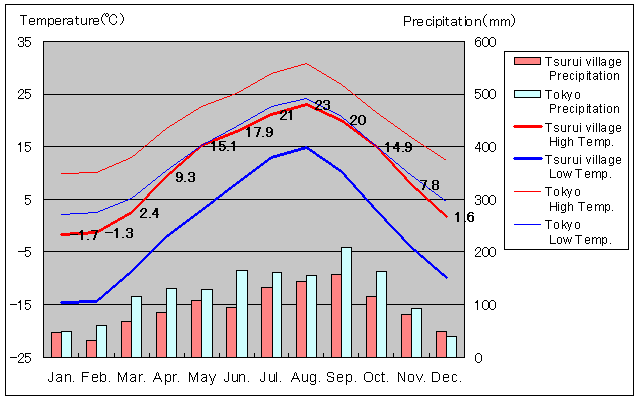 Tsurui village Temperature Graph