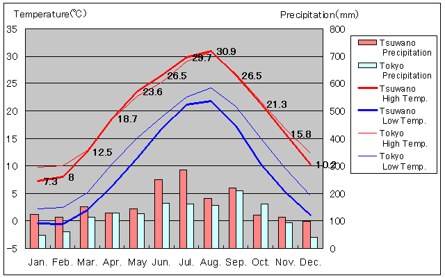 Tsuwano Temperature Graph