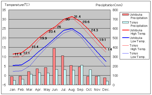 Ushibuka Temperature Graph