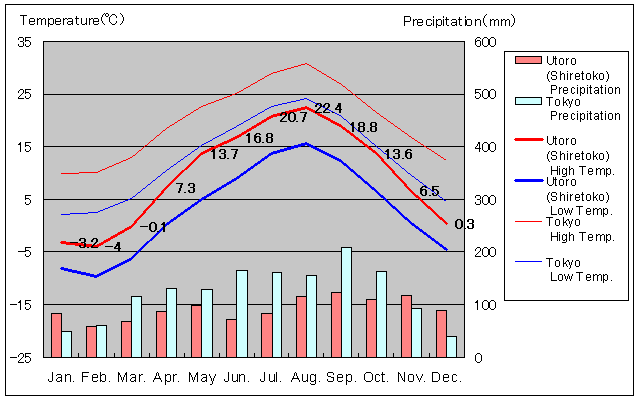 Utoro (Shiretoko) Temperature Graph