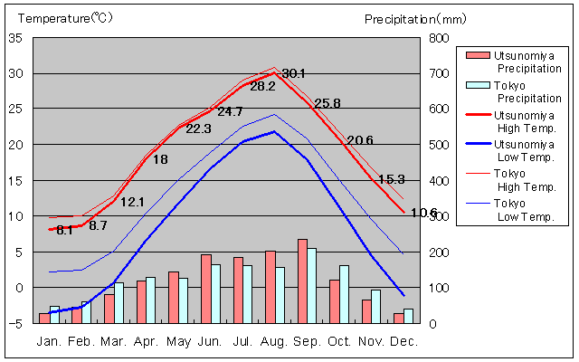 Utsunomiya Temperature Graph