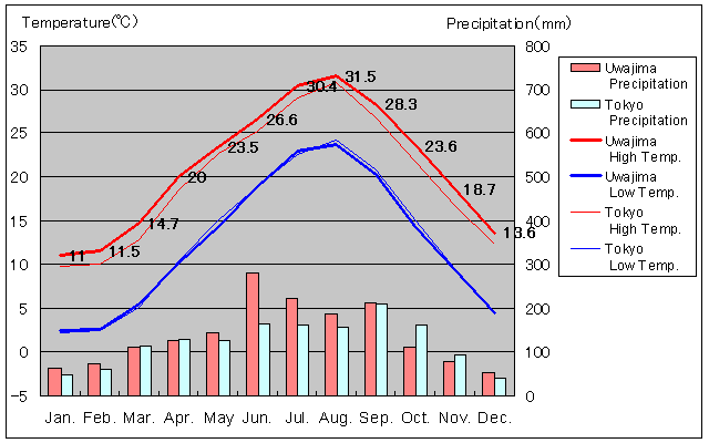 Uwajima Temperature Graph