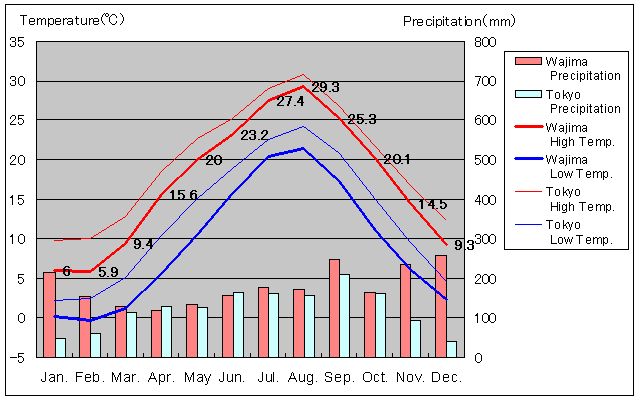Wajima Temperature Graph